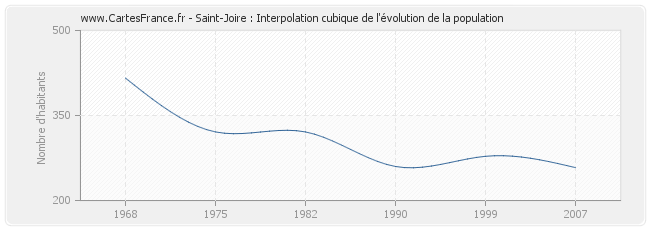 Saint-Joire : Interpolation cubique de l'évolution de la population