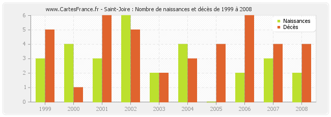 Saint-Joire : Nombre de naissances et décès de 1999 à 2008