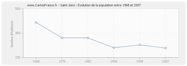 Population Saint-Joire