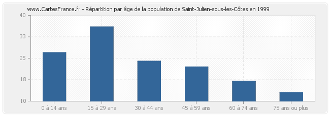 Répartition par âge de la population de Saint-Julien-sous-les-Côtes en 1999