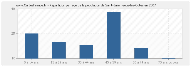 Répartition par âge de la population de Saint-Julien-sous-les-Côtes en 2007
