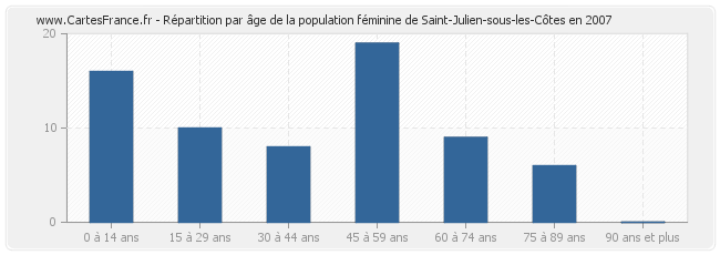 Répartition par âge de la population féminine de Saint-Julien-sous-les-Côtes en 2007