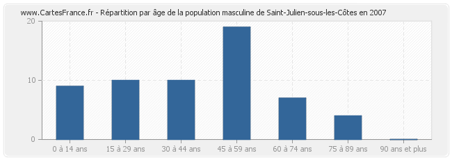 Répartition par âge de la population masculine de Saint-Julien-sous-les-Côtes en 2007