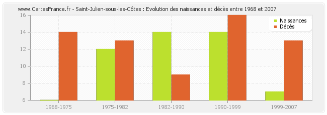 Saint-Julien-sous-les-Côtes : Evolution des naissances et décès entre 1968 et 2007