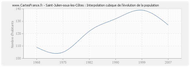 Saint-Julien-sous-les-Côtes : Interpolation cubique de l'évolution de la population
