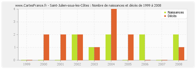 Saint-Julien-sous-les-Côtes : Nombre de naissances et décès de 1999 à 2008