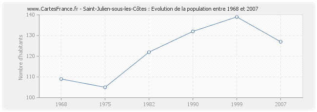 Population Saint-Julien-sous-les-Côtes