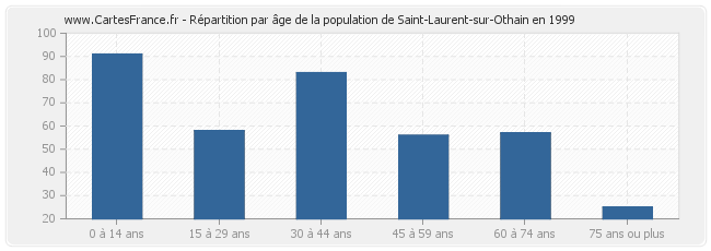 Répartition par âge de la population de Saint-Laurent-sur-Othain en 1999