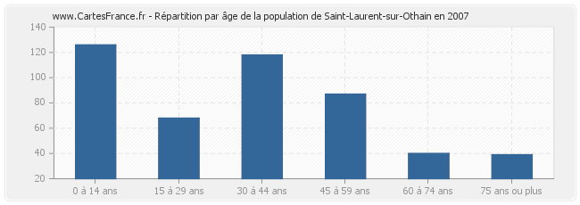 Répartition par âge de la population de Saint-Laurent-sur-Othain en 2007