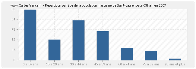 Répartition par âge de la population masculine de Saint-Laurent-sur-Othain en 2007