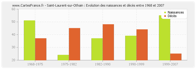 Saint-Laurent-sur-Othain : Evolution des naissances et décès entre 1968 et 2007