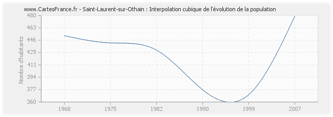 Saint-Laurent-sur-Othain : Interpolation cubique de l'évolution de la population