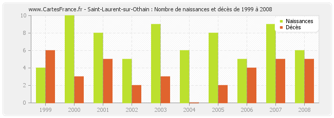 Saint-Laurent-sur-Othain : Nombre de naissances et décès de 1999 à 2008