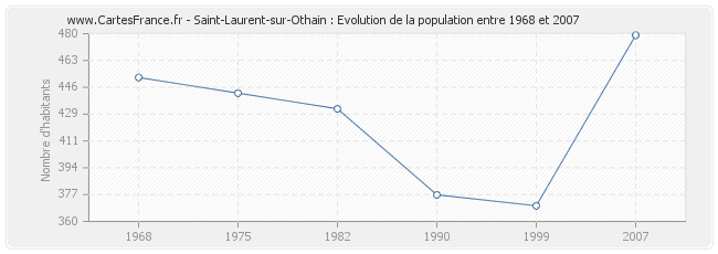 Population Saint-Laurent-sur-Othain