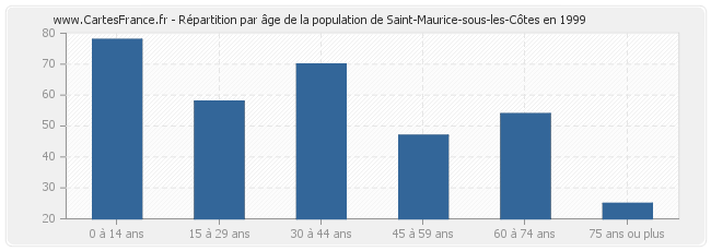 Répartition par âge de la population de Saint-Maurice-sous-les-Côtes en 1999