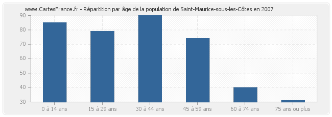 Répartition par âge de la population de Saint-Maurice-sous-les-Côtes en 2007