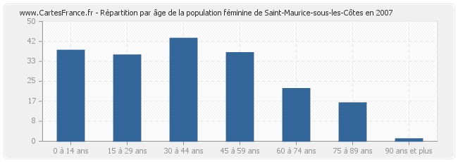 Répartition par âge de la population féminine de Saint-Maurice-sous-les-Côtes en 2007