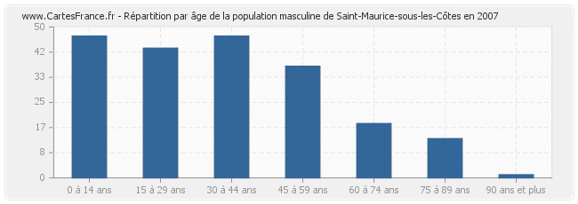 Répartition par âge de la population masculine de Saint-Maurice-sous-les-Côtes en 2007