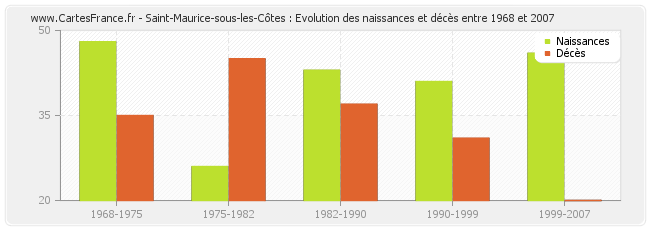Saint-Maurice-sous-les-Côtes : Evolution des naissances et décès entre 1968 et 2007