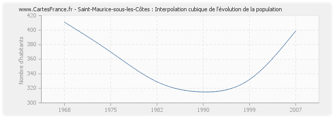 Saint-Maurice-sous-les-Côtes : Interpolation cubique de l'évolution de la population