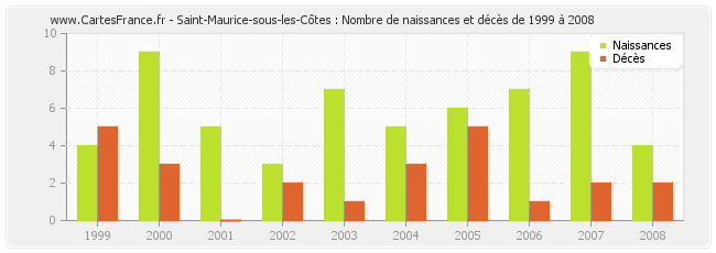 Saint-Maurice-sous-les-Côtes : Nombre de naissances et décès de 1999 à 2008