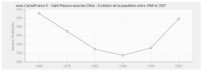 Population Saint-Maurice-sous-les-Côtes