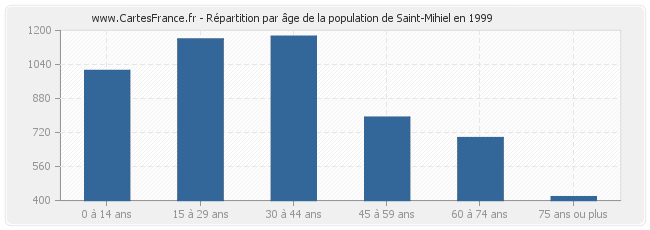 Répartition par âge de la population de Saint-Mihiel en 1999