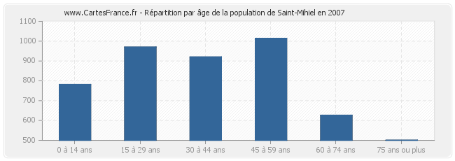 Répartition par âge de la population de Saint-Mihiel en 2007