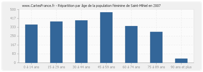 Répartition par âge de la population féminine de Saint-Mihiel en 2007