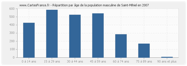 Répartition par âge de la population masculine de Saint-Mihiel en 2007