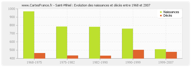 Saint-Mihiel : Evolution des naissances et décès entre 1968 et 2007
