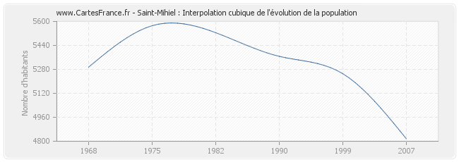 Saint-Mihiel : Interpolation cubique de l'évolution de la population