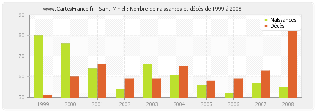 Saint-Mihiel : Nombre de naissances et décès de 1999 à 2008