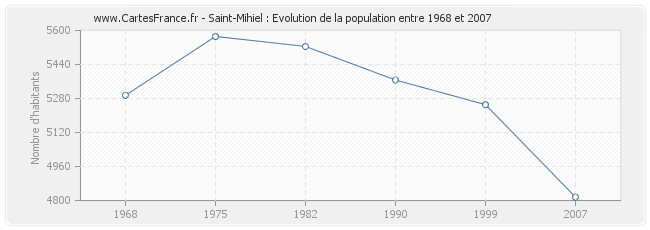 Population Saint-Mihiel