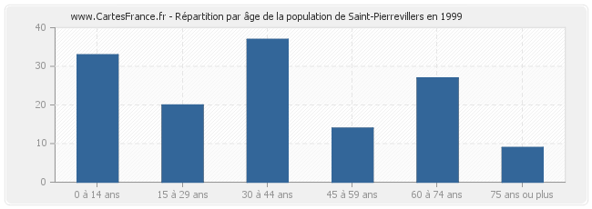 Répartition par âge de la population de Saint-Pierrevillers en 1999