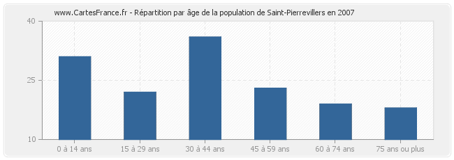 Répartition par âge de la population de Saint-Pierrevillers en 2007