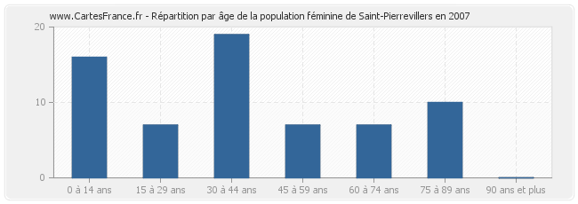 Répartition par âge de la population féminine de Saint-Pierrevillers en 2007