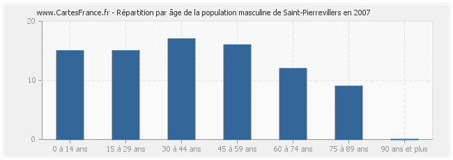Répartition par âge de la population masculine de Saint-Pierrevillers en 2007