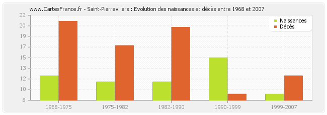 Saint-Pierrevillers : Evolution des naissances et décès entre 1968 et 2007