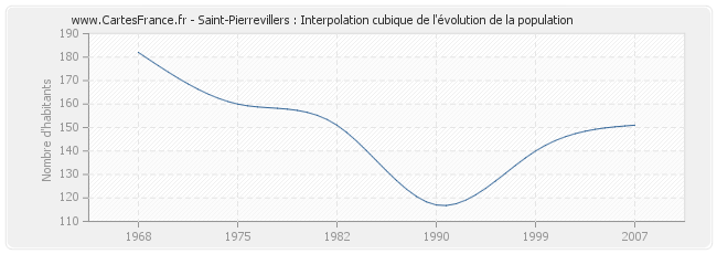 Saint-Pierrevillers : Interpolation cubique de l'évolution de la population