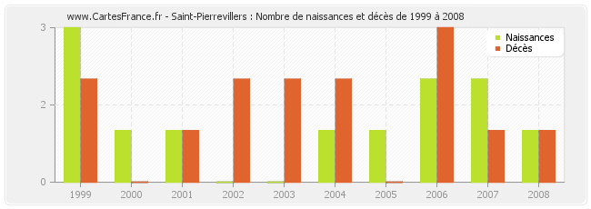Saint-Pierrevillers : Nombre de naissances et décès de 1999 à 2008
