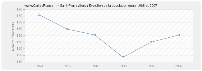 Population Saint-Pierrevillers