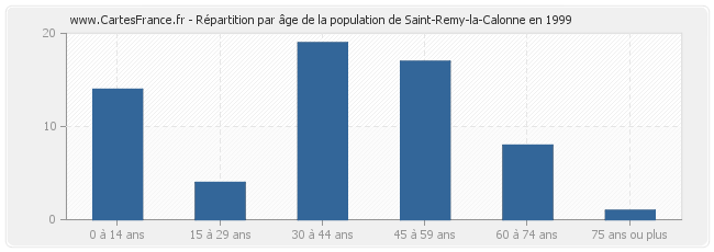 Répartition par âge de la population de Saint-Remy-la-Calonne en 1999