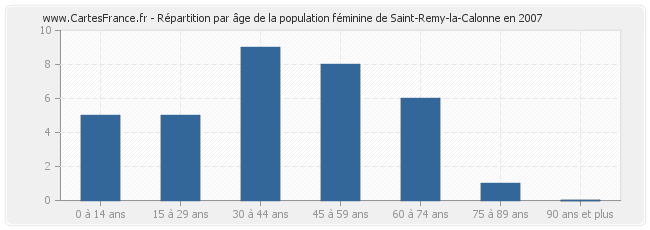 Répartition par âge de la population féminine de Saint-Remy-la-Calonne en 2007