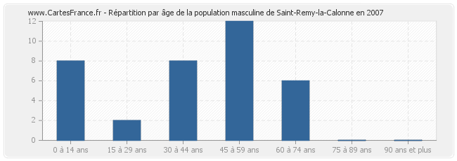 Répartition par âge de la population masculine de Saint-Remy-la-Calonne en 2007