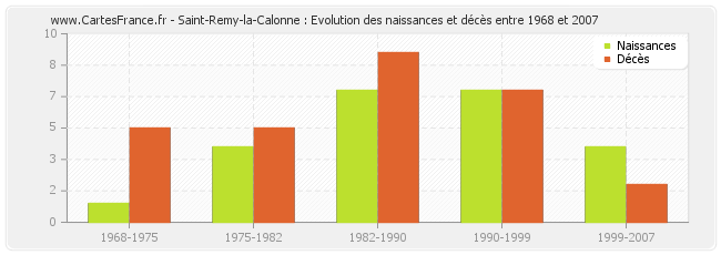Saint-Remy-la-Calonne : Evolution des naissances et décès entre 1968 et 2007