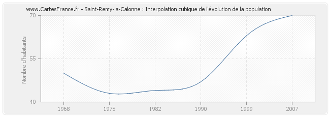 Saint-Remy-la-Calonne : Interpolation cubique de l'évolution de la population