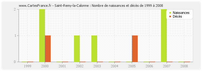 Saint-Remy-la-Calonne : Nombre de naissances et décès de 1999 à 2008