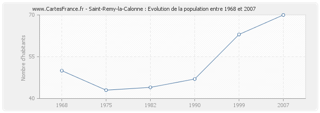 Population Saint-Remy-la-Calonne