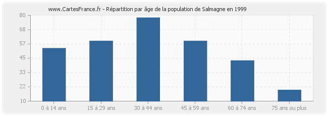 Répartition par âge de la population de Salmagne en 1999